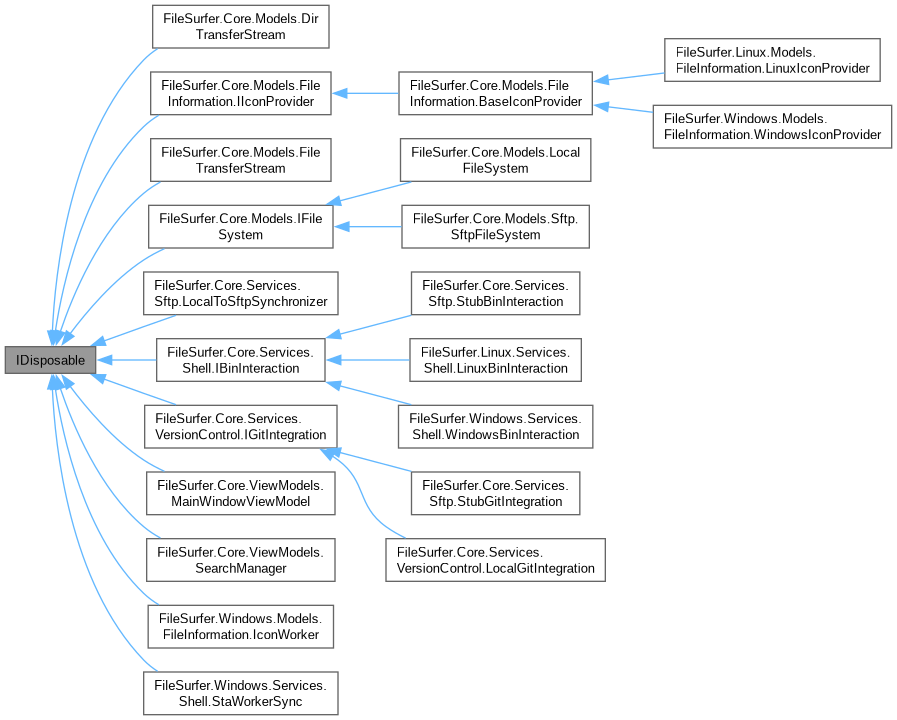 Inheritance graph